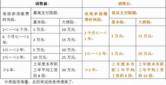醫(yī)保待遇調(diào)整
